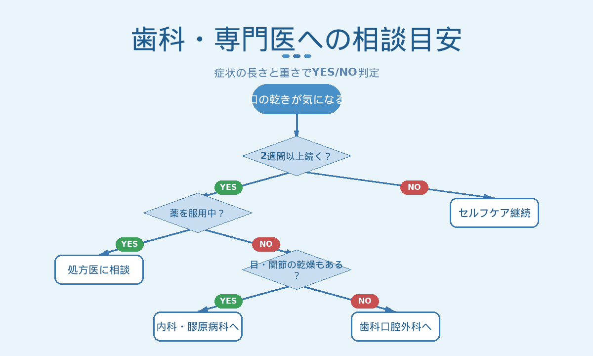 ドライマウスで医療機関への相談目安チャート|歯科・内科・膠原病科への判定