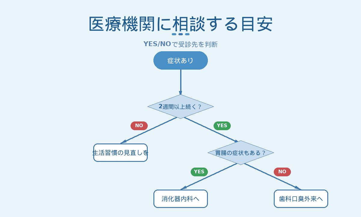 口臭で医療機関に相談する目安｜2週間以上の症状と受診先のYES/NO判定
