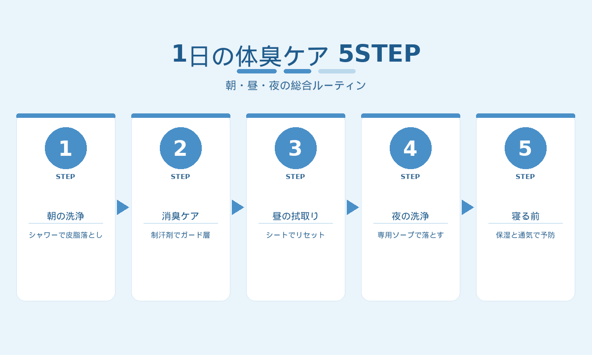 1日の体臭ケア5STEP|朝の洗浄から夜の保湿まで総合ルーティン