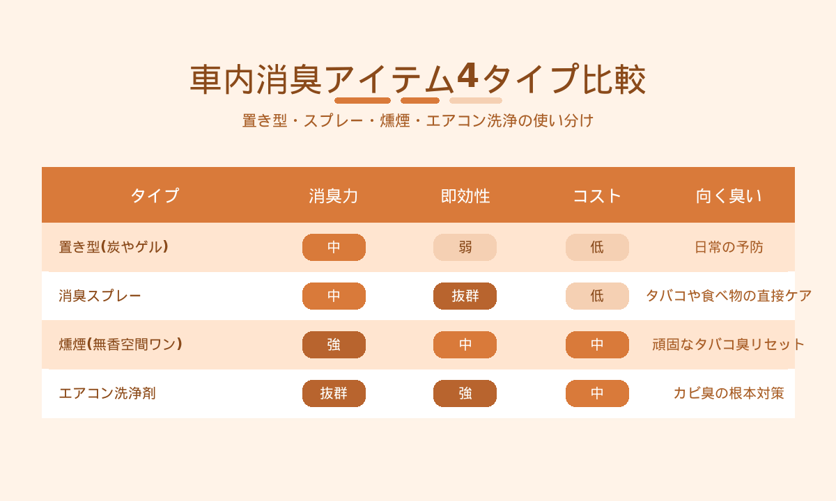車内消臭アイテム4タイプ比較|置き型・スプレー・燻煙・エアコン洗浄の使い分け