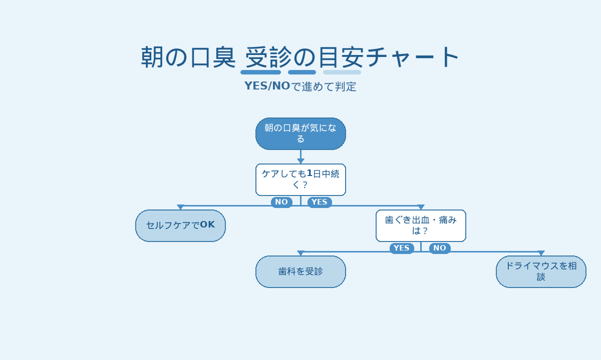 朝の口臭で受診する目安チャート|セルフケア・歯科・ドライマウス相談の判断
