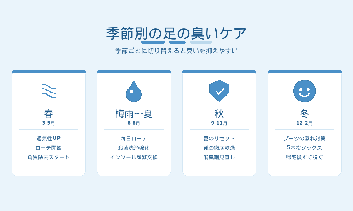 季節別の足の臭いケア｜春の通気性・梅雨夏のローテ・秋のリセット・冬のブーツ蒸れ対策