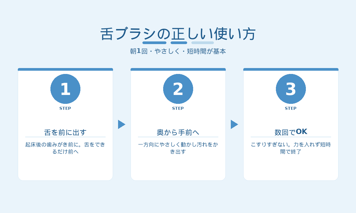舌ブラシの正しい使い方3ステップ｜朝1回・奥から手前へ・やさしく短時間