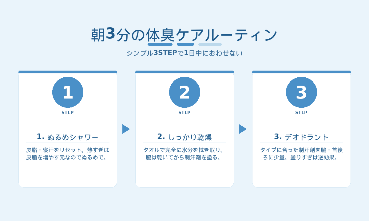 30代男性の朝3分体臭ケアルーティン|ぬるめシャワー・乾燥・デオドラントの3STEP