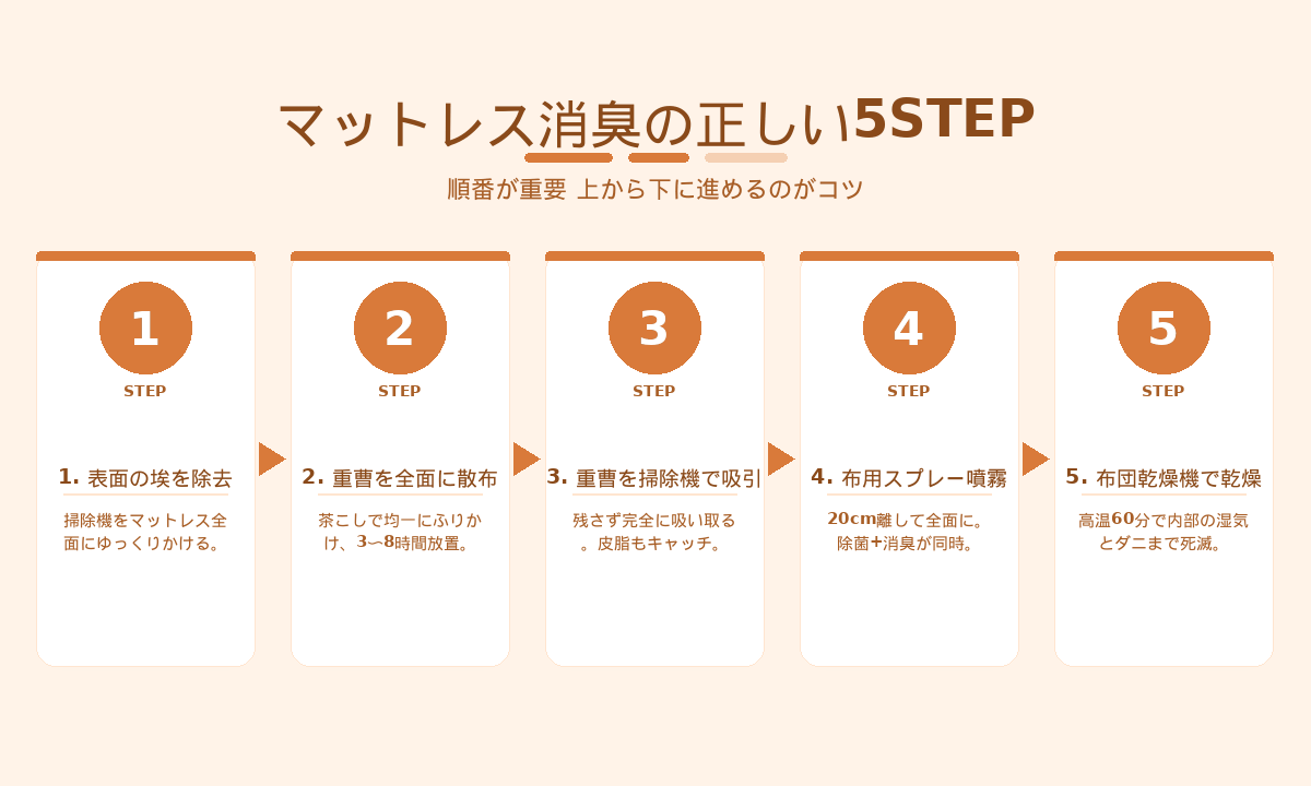 マットレス消臭の正しい5STEP|掃除機・重曹散布・吸引・スプレー・布団乾燥機の順番