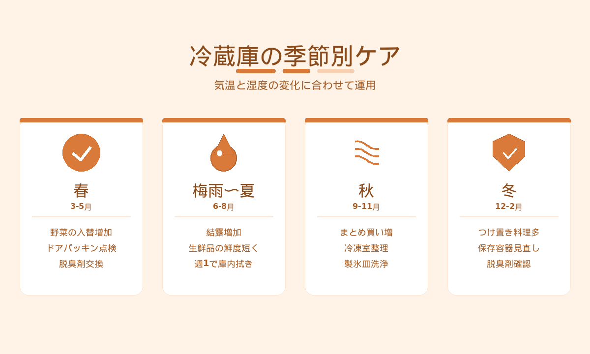 冷蔵庫の季節別ケアスケジュール｜春夏秋冬の予防ポイント早見表