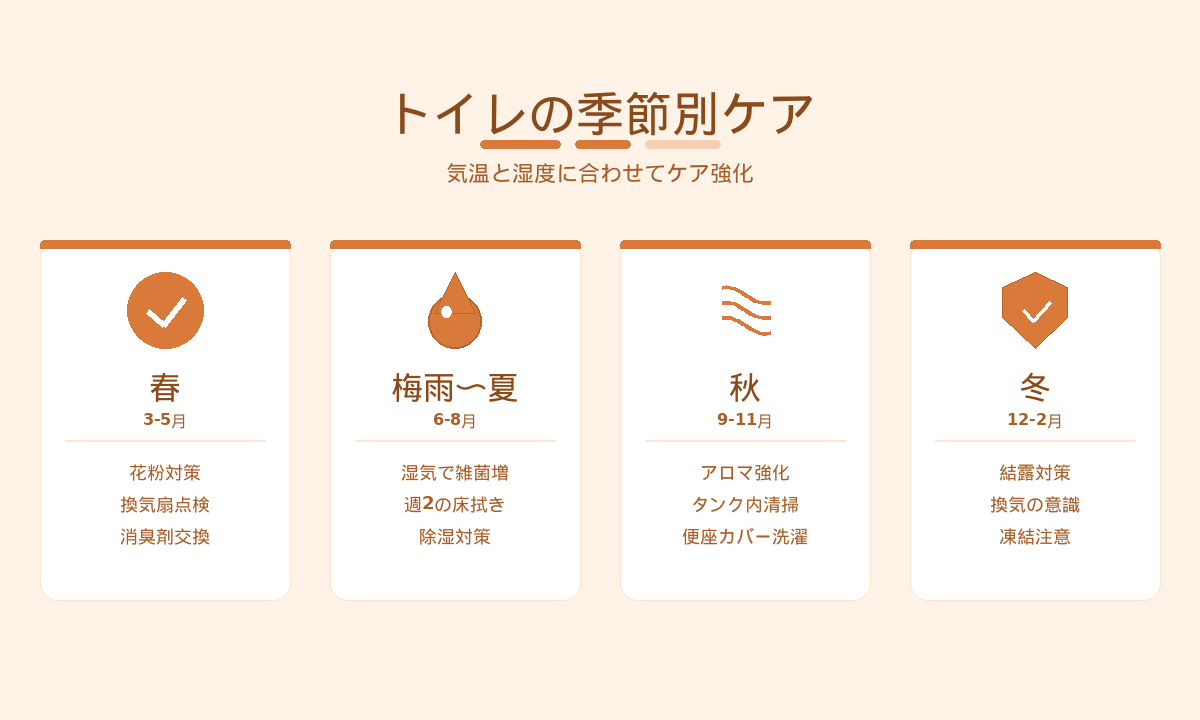 トイレの季節別ケアスケジュール｜春夏秋冬の予防ポイント早見表