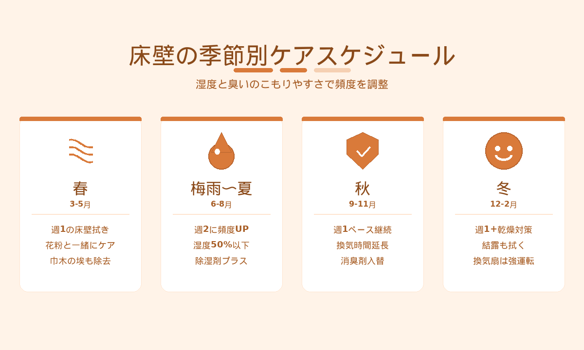 トイレ床壁の季節別ケアスケジュール｜春夏秋冬の頻度調整とポイント