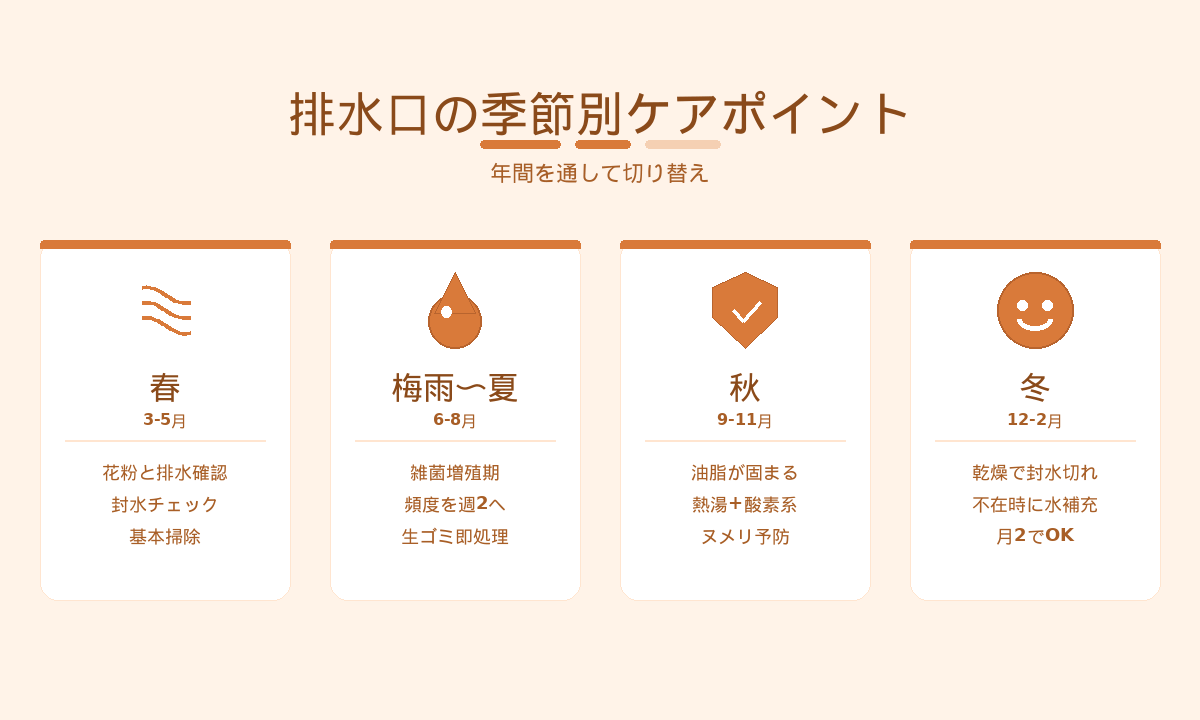 排水口の季節別ケアポイント|春夏秋冬の頻度調整と注意点