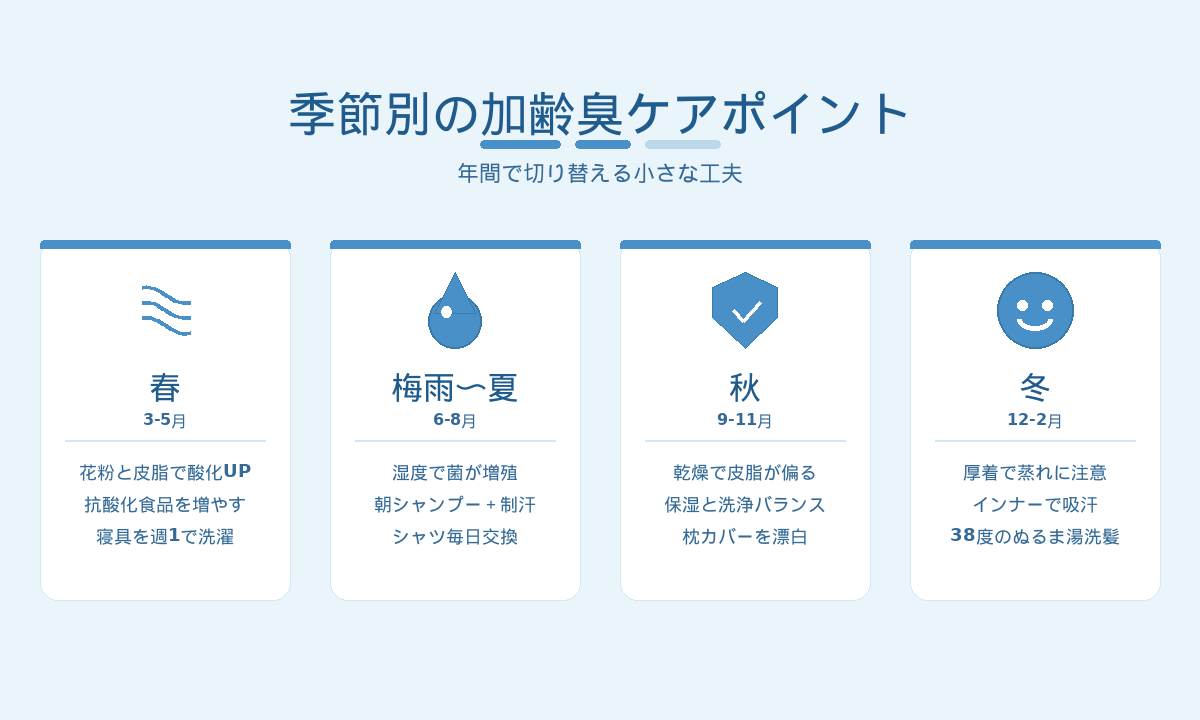 季節別の加齢臭ケアカレンダー｜春・梅雨〜夏・秋・冬の年間切り替えポイント