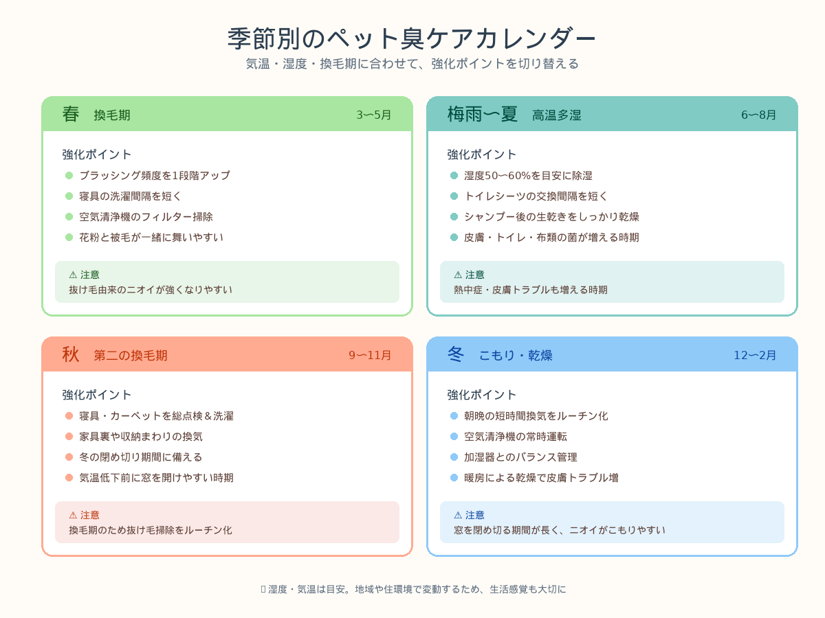 春・梅雨〜夏・秋・冬それぞれの強化ポイントをまとめたペット臭ケアの季節別カレンダー
