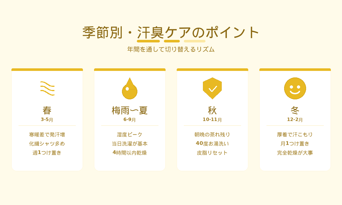 季節別・汗臭ケアのポイント|春・梅雨夏・秋・冬の年間ケアカレンダーを図解
