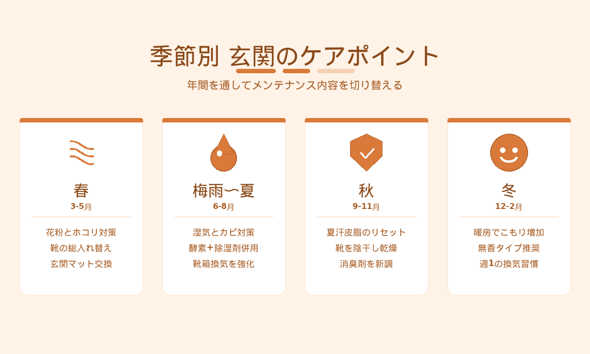 季節別の玄関ケアポイント｜春(花粉)・梅雨夏(湿気)・秋(リセット)・冬(こもり)の年間カレンダー