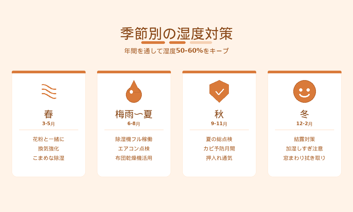 季節別の湿度対策カレンダー｜春・梅雨夏・秋・冬の年間ガイドで湿度50-60%キープ