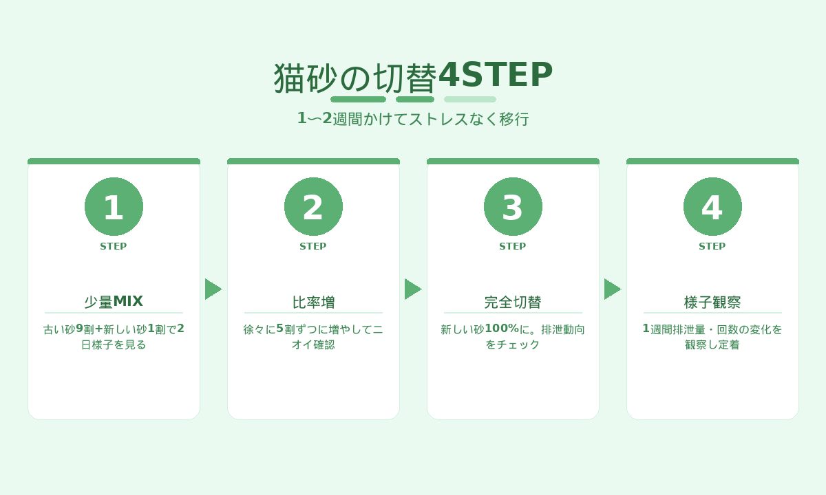 猫砂切替の4STEP|2週間で少量MIXから完全切替まで失敗しない進め方