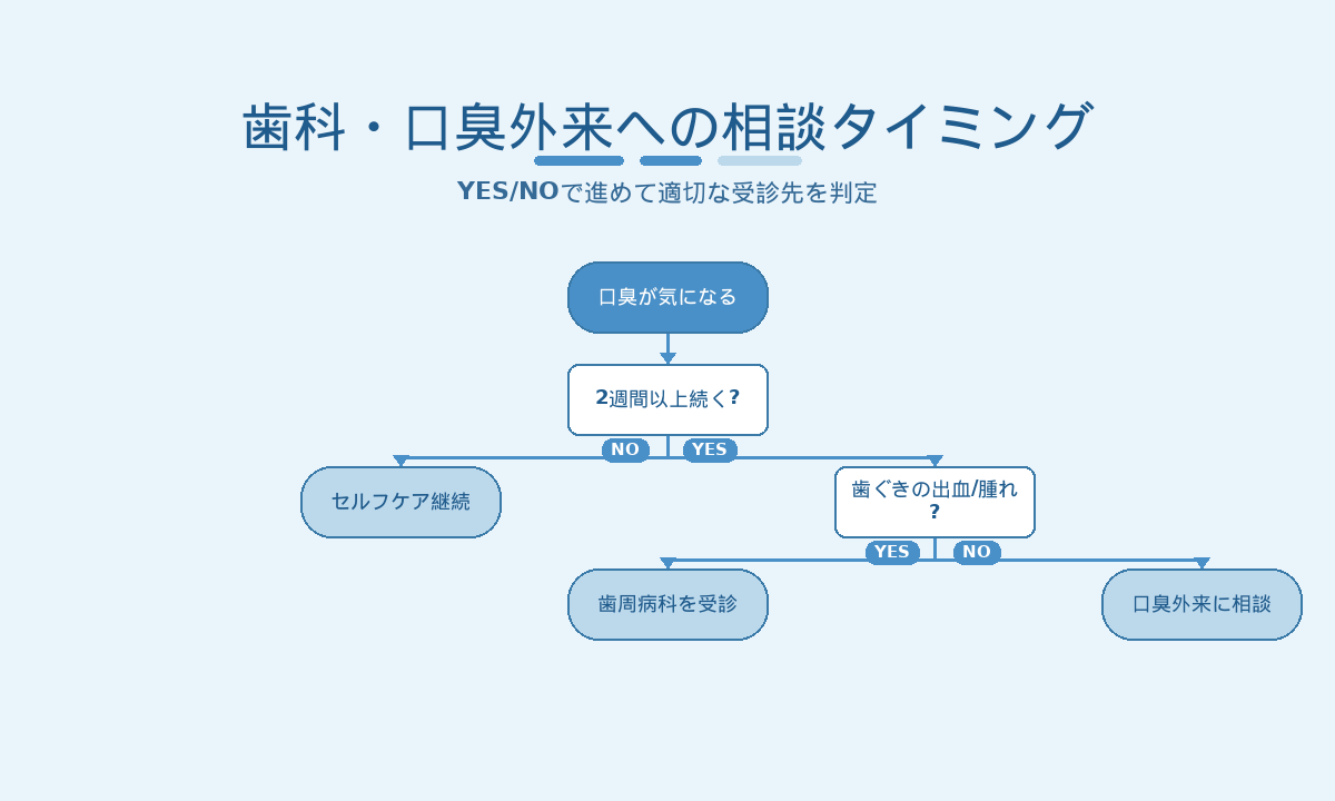 口臭で歯科・口臭外来へ相談すべきタイミング｜2週間以上続く・歯ぐきの出血/腫れで判定するYES/NOチャート