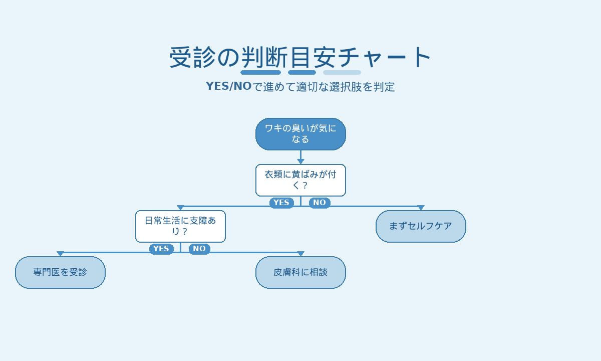 ワキガ受診目安チャート｜衣類の黄ばみ・日常生活への支障で判定するYES/NO診断