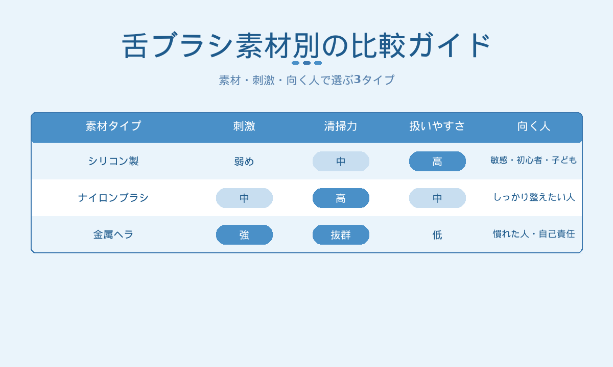 舌ブラシ素材別比較｜シリコン製・ナイロンブラシ・金属ヘラの刺激と清掃力の使い分けガイド