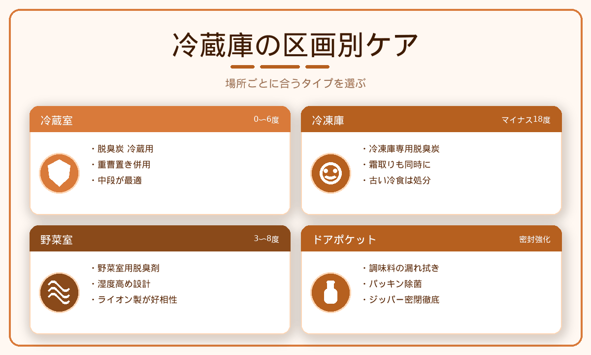 冷蔵庫の区画別ケアガイド｜冷蔵室・冷凍庫・野菜室・ドアポケット別の対策