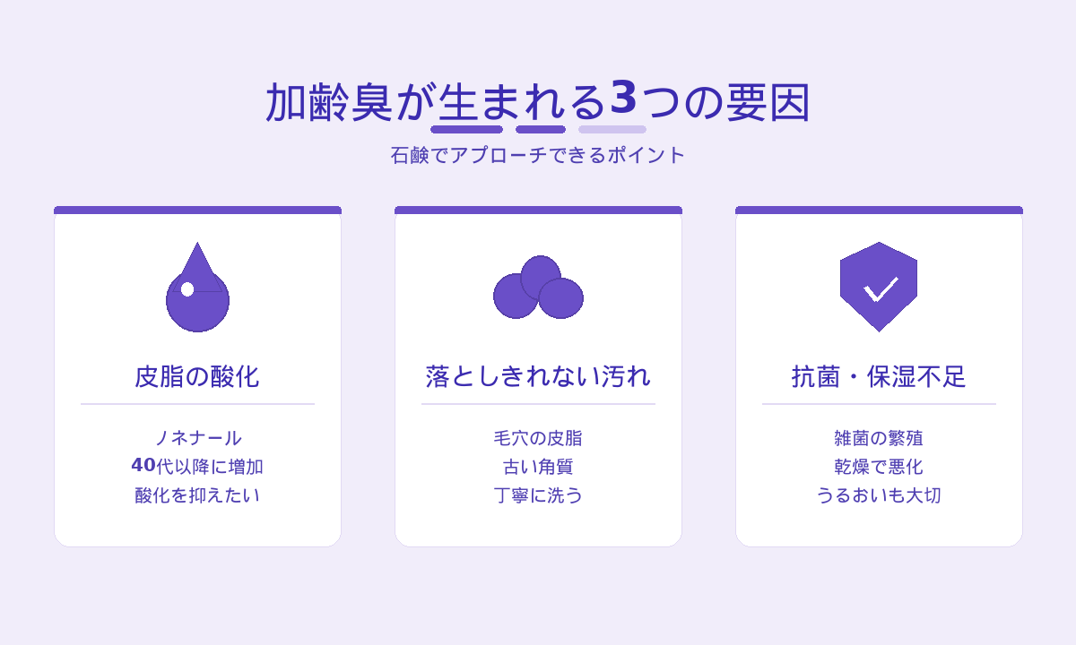 加齢臭が生まれる3つの要因｜皮脂の酸化・落としきれない汚れ・抗菌と保湿不足