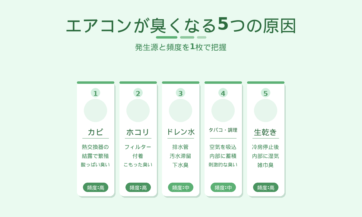 エアコンが臭くなる5つの原因｜カビ・ホコリ・ドレン水・タバコ調理・生乾きの発生源と頻度