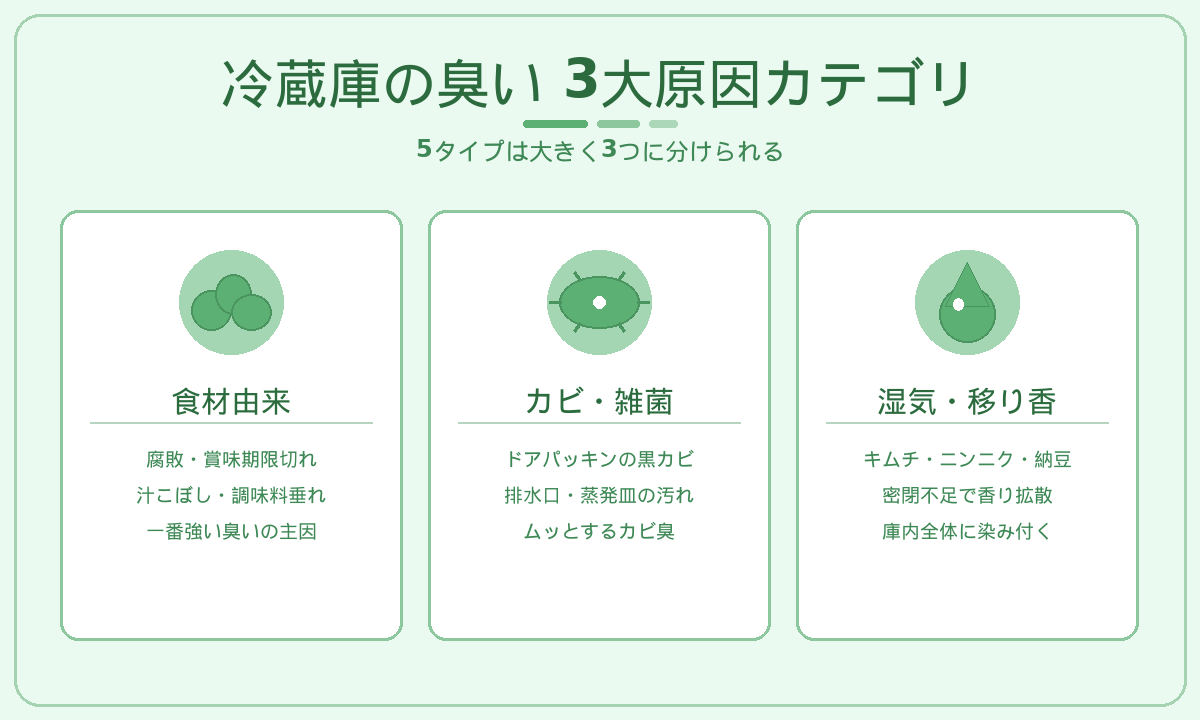 冷蔵庫の臭い3大原因カテゴリ｜食材由来・カビ雑菌・湿気移り香の3グループ