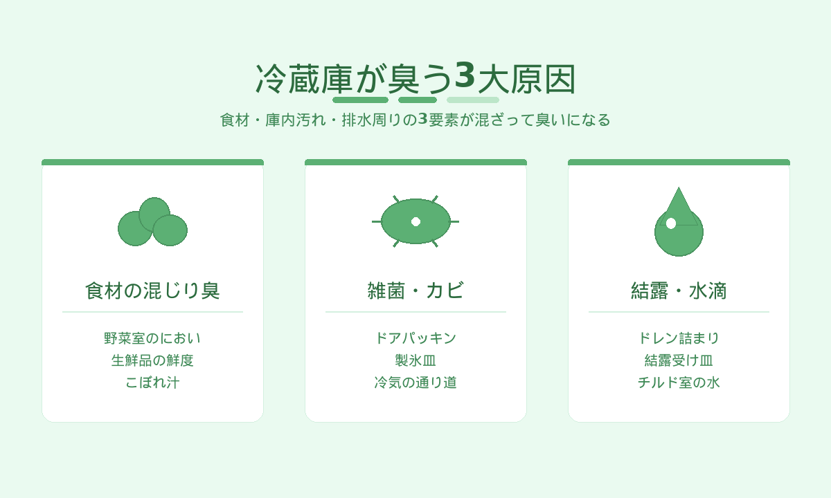 冷蔵庫が臭う3大原因｜食材・雑菌カビ・結露水滴の影響を整理