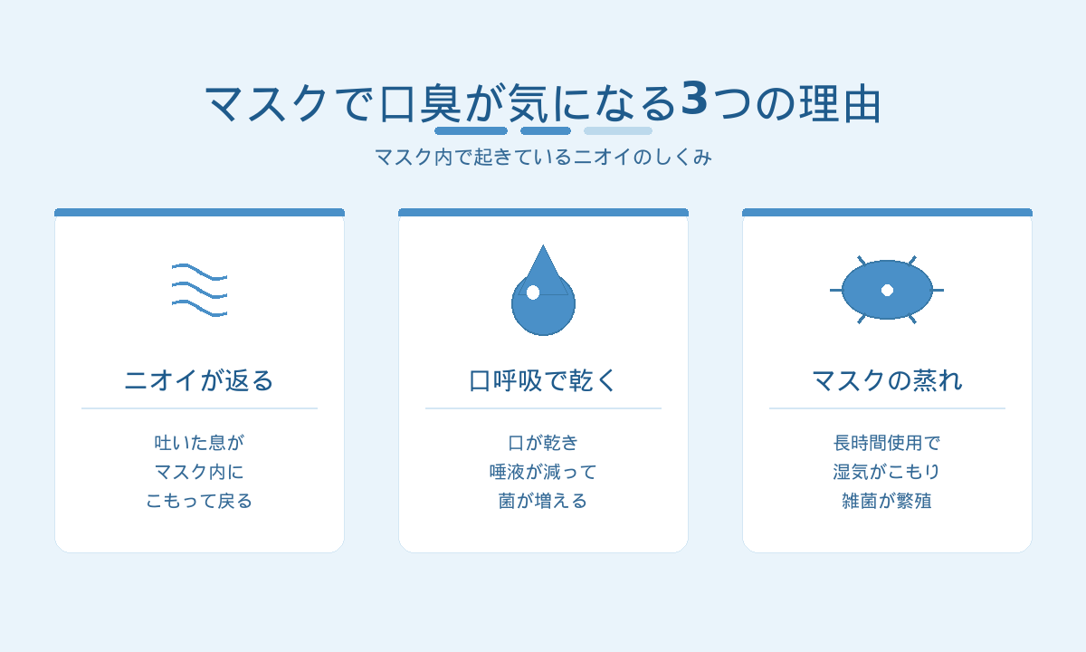 マスク口臭の3つの原因｜息のこもり・口呼吸の乾燥・マスクの蒸れで口臭が気になる仕組み