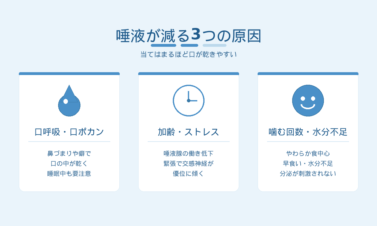 唾液が減る3つの原因｜口呼吸・加齢やストレス・噛む回数や水分不足が分泌を減らす
