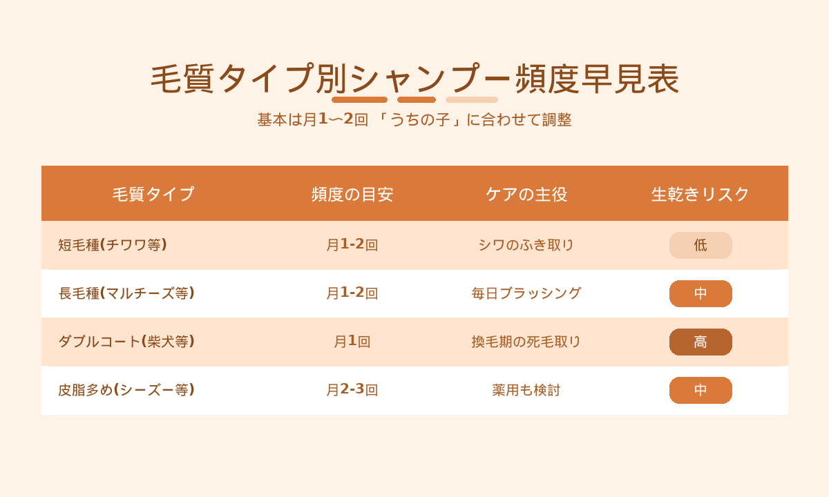 犬のシャンプー頻度早見表|短毛種・長毛種・ダブルコート・皮脂多め犬種別の目安とケアの主役
