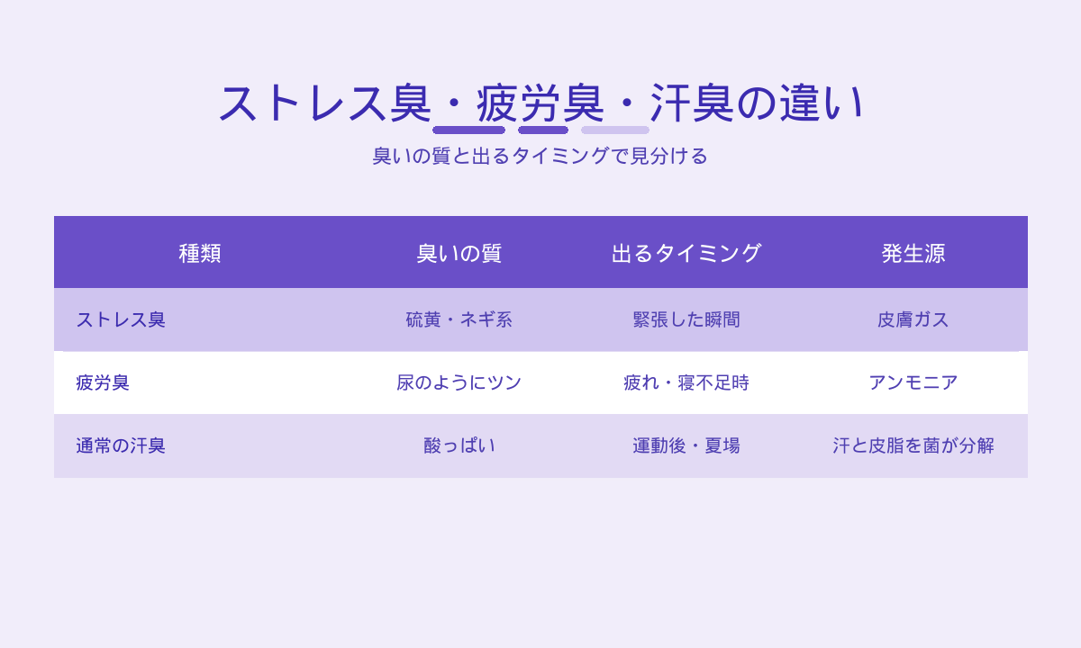 ストレス臭・疲労臭・汗臭の違い比較表｜臭いの質・出るタイミング・発生源で見分ける
