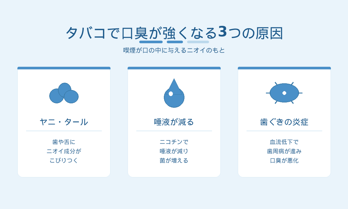 タバコで口臭が強くなる3つの原因｜ヤニの付着・唾液減少・歯周病で口臭が悪化する仕組み