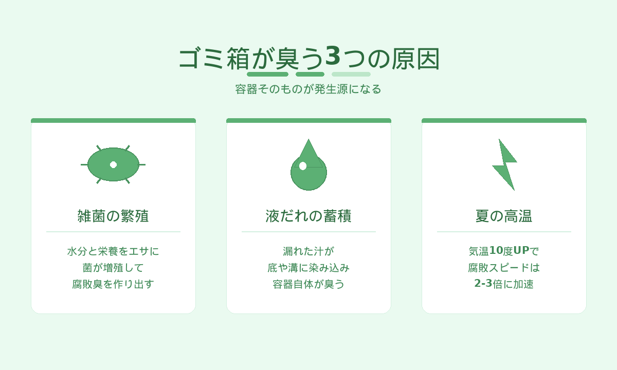 ゴミ箱が臭う3つの原因｜雑菌の繁殖・液だれの蓄積・夏の高温で容器が発生源に