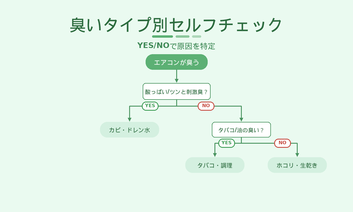 エアコンの臭いタイプ別セルフチェック｜YES/NOで原因を特定するフローチャート