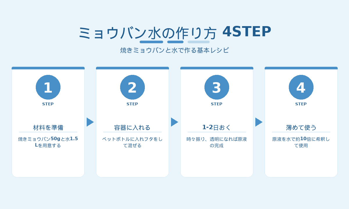 ミョウバン水の作り方4STEP｜焼きミョウバンと水で原液を作り約10倍に薄める手順
