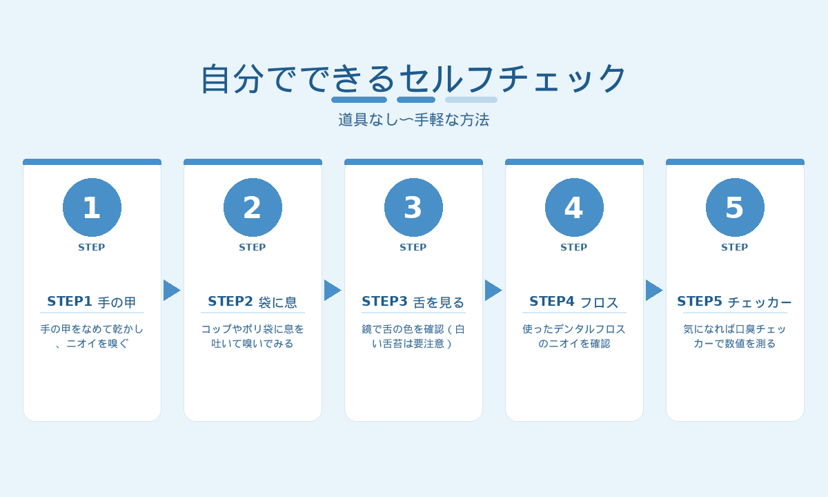 口臭の自分でできるセルフチェック方法｜手の甲・袋に息・舌の色・フロス・チェッカー