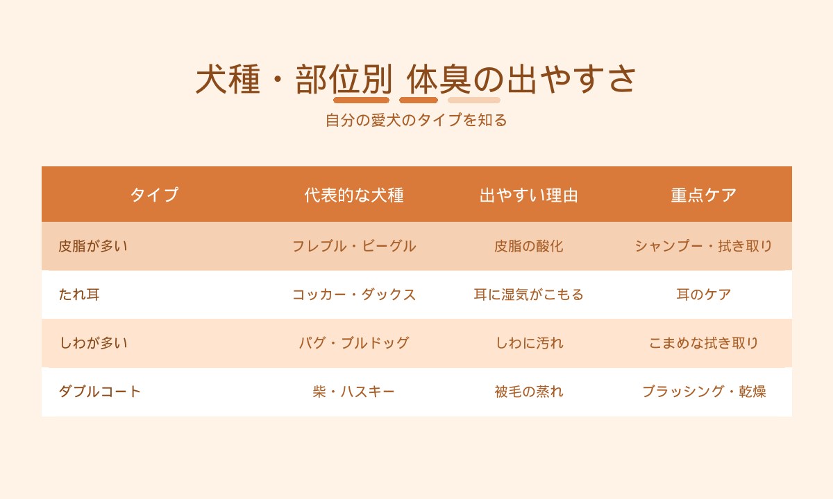 犬種・部位別の体臭の出やすさ早見表|皮脂・たれ耳・しわ・ダブルコート