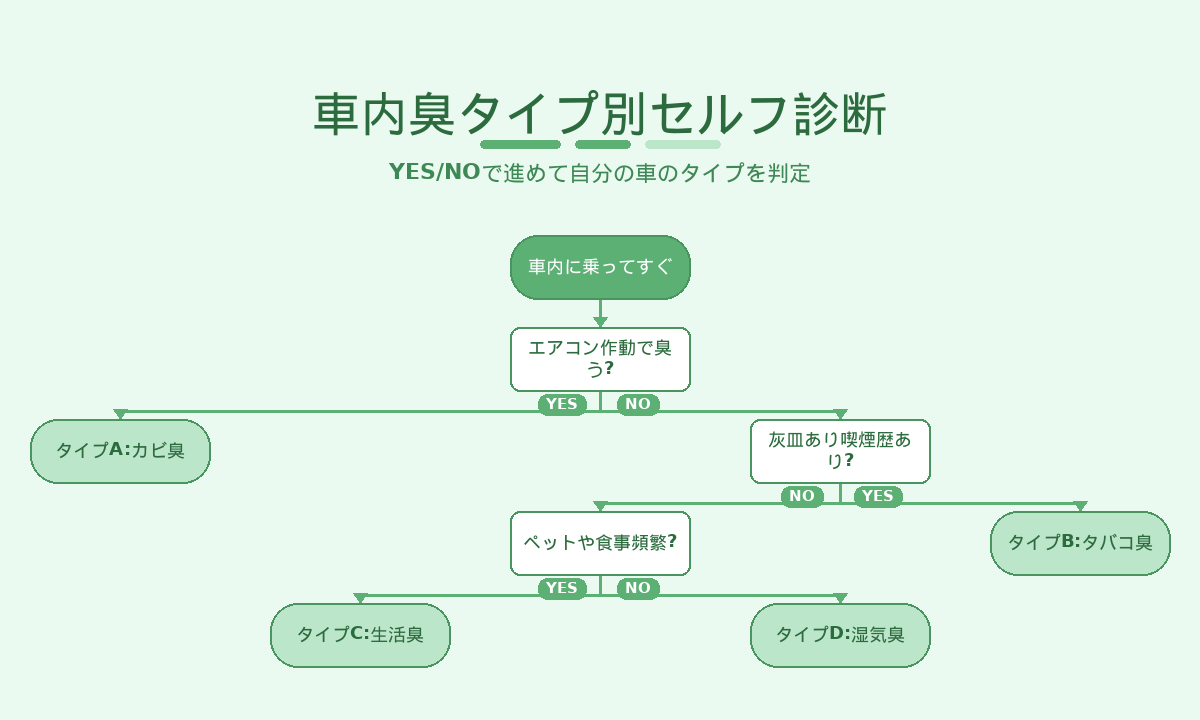 車内臭タイプ別セルフ診断|エアコン・タバコ・ペットや食事の頻度でタイプを判定