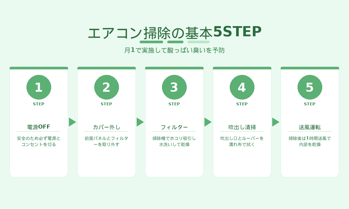 エアコン掃除の5STEP｜電源OFF・カバー外し・フィルター・吹出し・送風運転