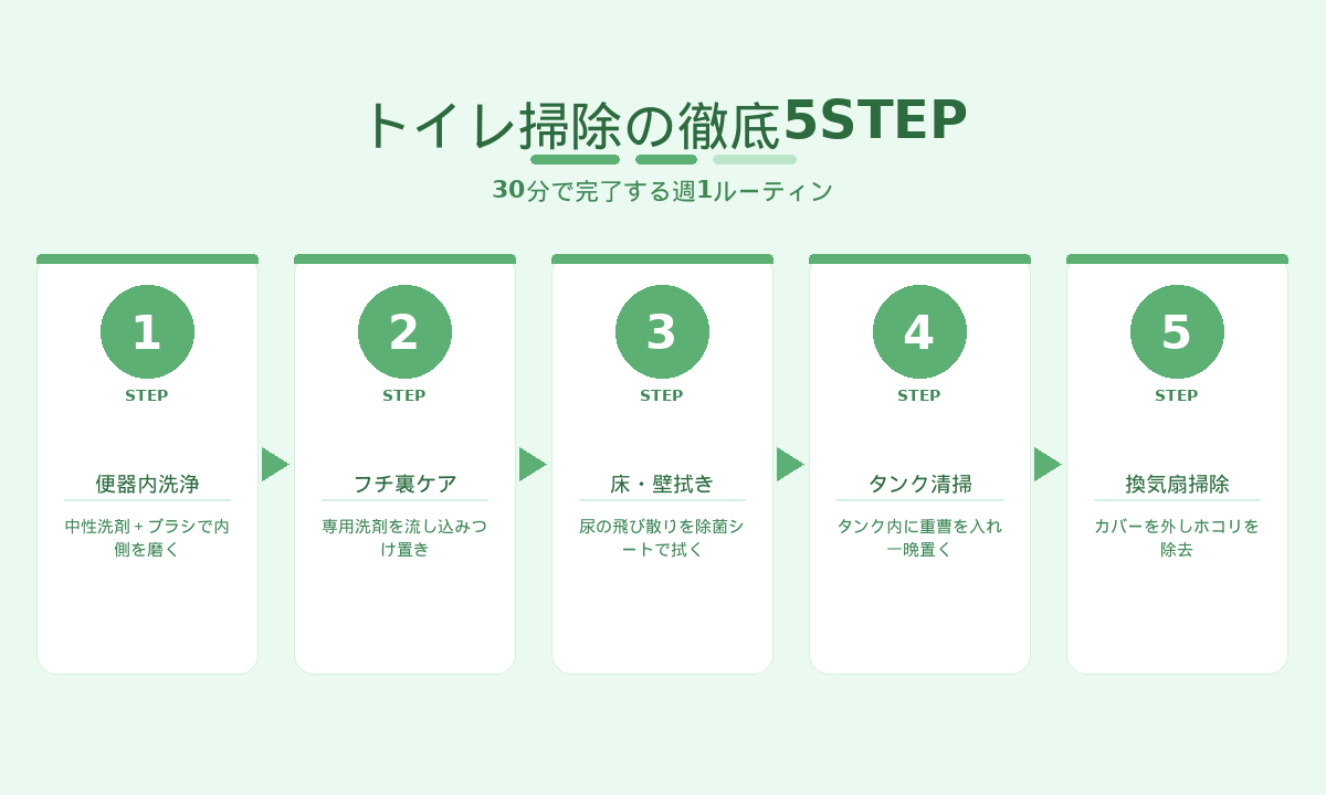 トイレ掃除の徹底5STEP｜便器・フチ裏・床壁・タンク・換気扇の順で30分ケア