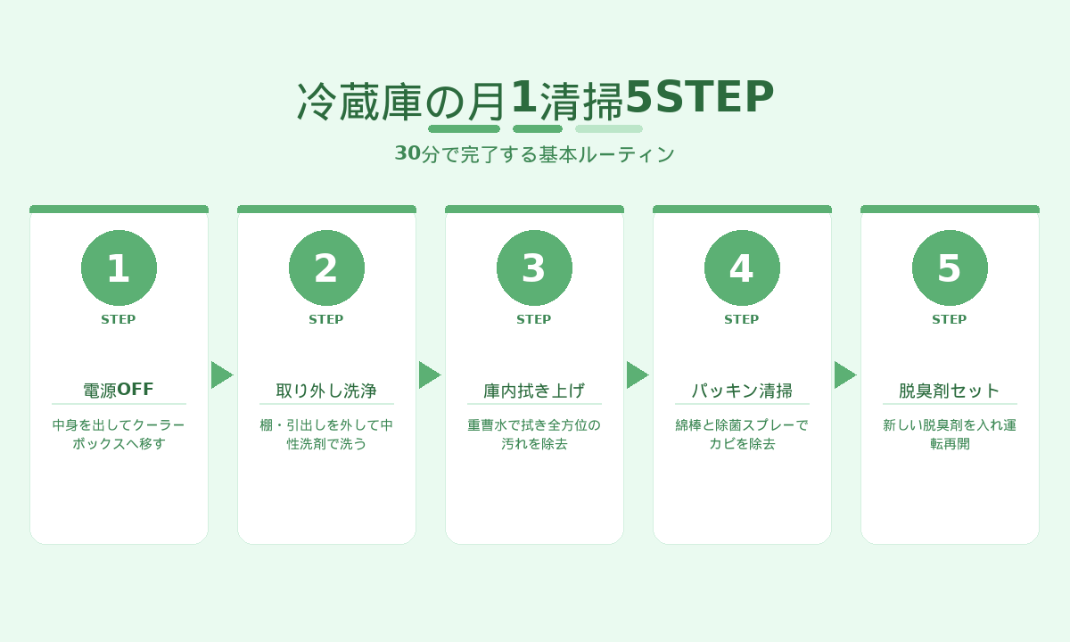 冷蔵庫の月1清掃5STEP｜電源OFFから脱臭剤セットまでの基本ルーティン