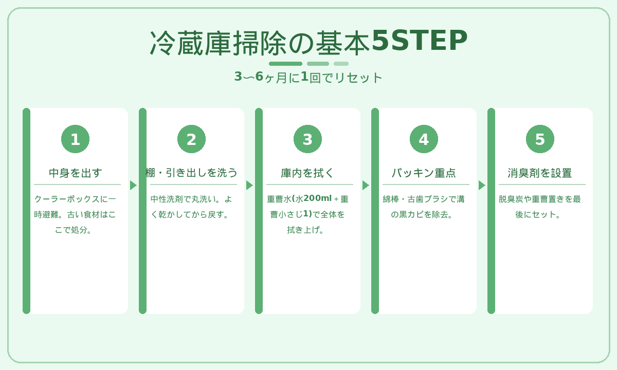 冷蔵庫掃除の基本5STEP｜中身出し・棚洗い・庫内拭き・パッキン・消臭剤設置