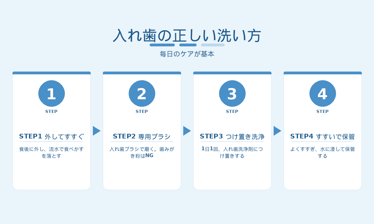 入れ歯の正しい洗い方4ステップ｜外してすすぐ・専用ブラシ・つけ置き・保管