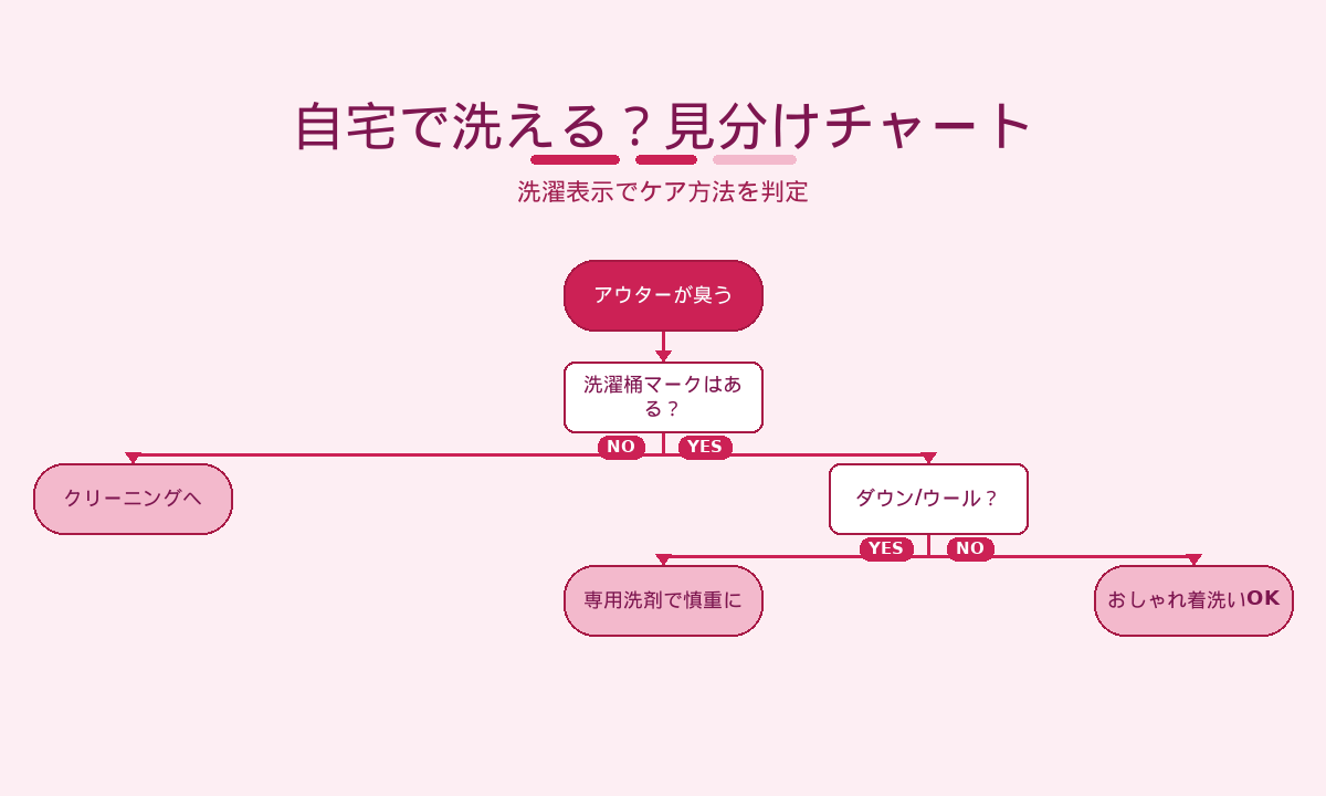 ダウン・コートを自宅で洗えるか見分けるチャート｜洗濯表示と素材でケア方法を判定