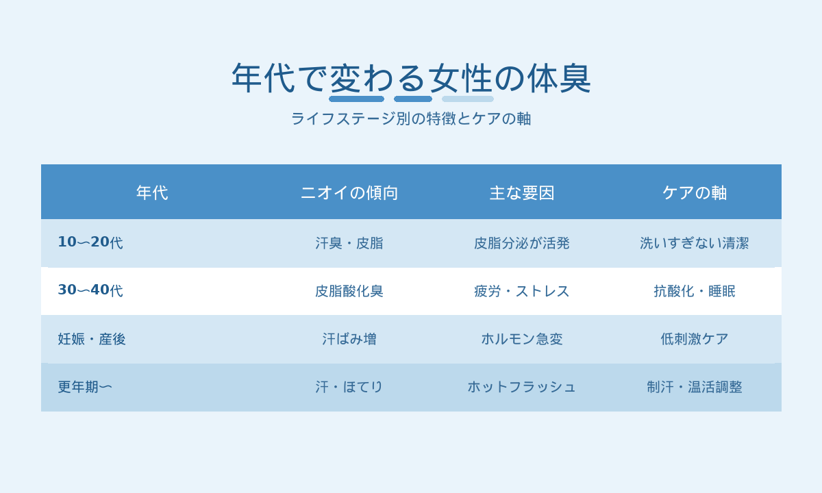 女性の体臭の年代別傾向｜10〜20代・30〜40代・妊娠産後・更年期の特徴とケアの軸
