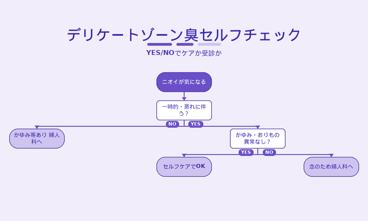デリケートゾーン臭セルフチェック｜一時的か・かゆみやおりもの異常をYES/NOで確認