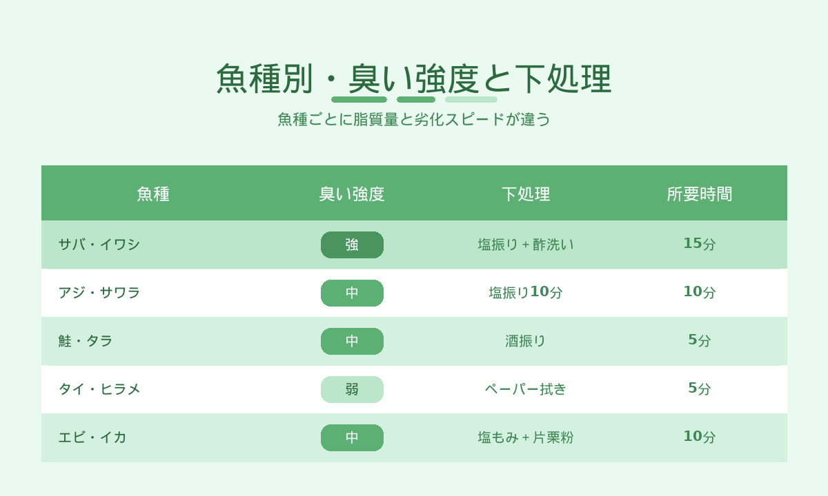 魚種別・臭い強度と下処理早見表｜サバ・イワシ・アジなど5魚種の臭いレベルと推奨下処理
