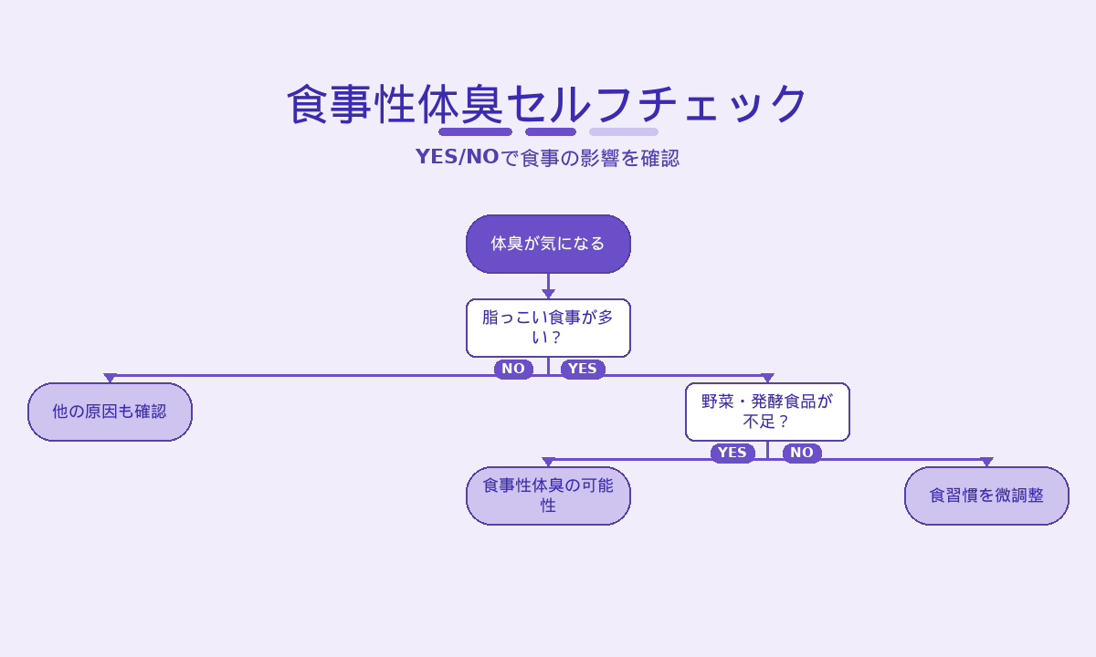 食事性体臭セルフチェック｜脂っこい食事・野菜不足をYES/NOで判定するフローチャート