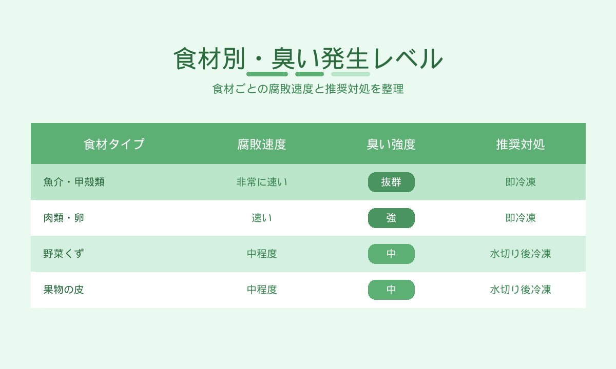食材別・生ゴミ臭の発生レベル早見表|魚介・肉・野菜・果物の臭いやすさ比較