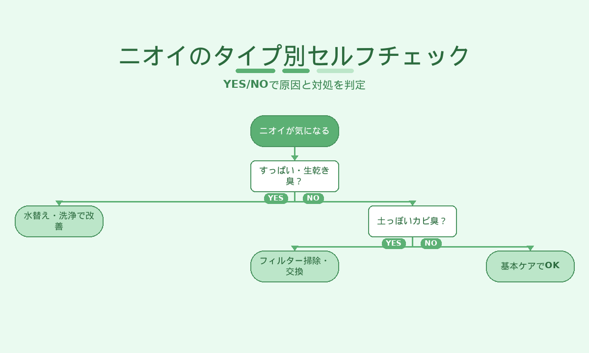 加湿器の臭いタイプ別セルフチェック｜すっぱい臭は雑菌・カビ臭はフィルターと原因を判定